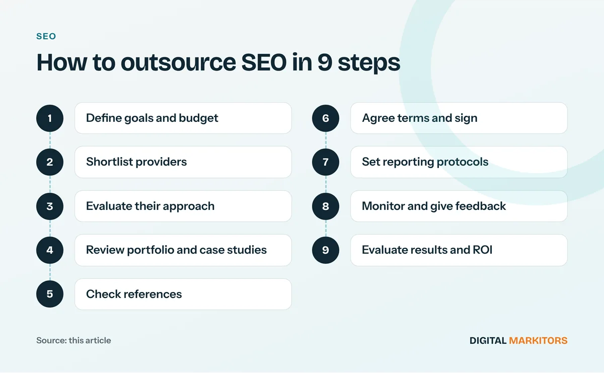 How to outsource SEO in 9 steps: Define goals and budget; Shortlist providers; Evaluate their approach; Review portfolio and case studies; Check references; Agree terms and sign; Set reporting protocols; Monitor and give feedback; Evaluate results and ROI