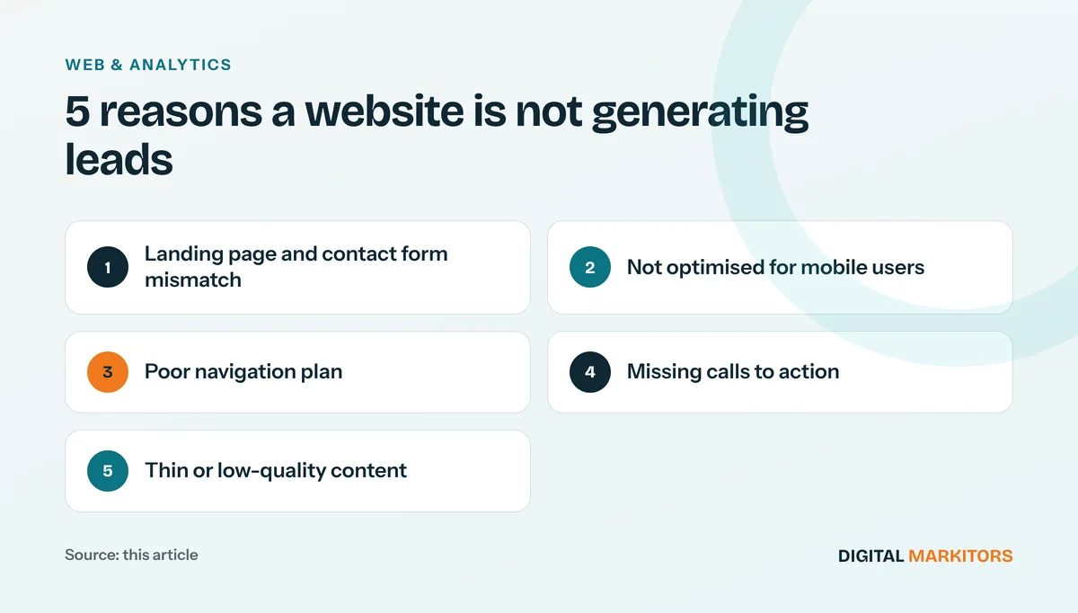 5 reasons a website is not generating leads: Landing page and contact form mismatch; Not optimised for mobile users; Poor navigation plan; Missing calls to action; Thin or low-quality content