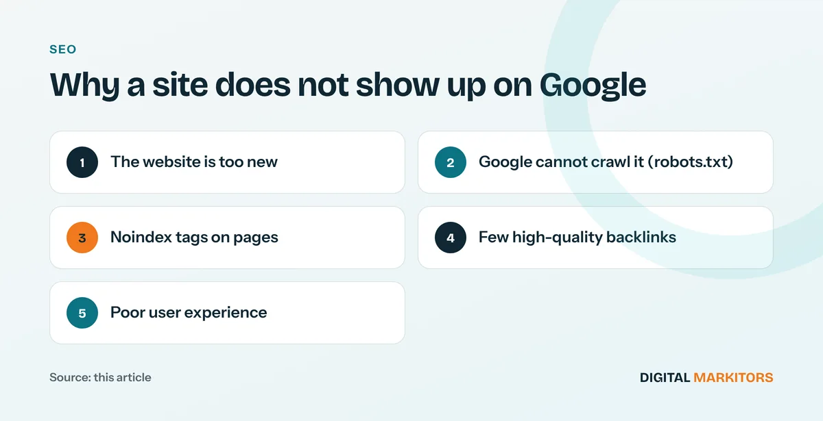 Why a site does not show up on Google: The website is too new; Google cannot crawl it (robots.txt); Noindex tags on pages; Few high-quality backlinks; Poor user experience