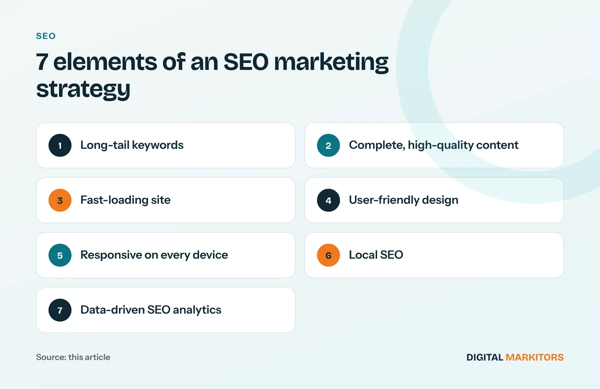 7 elements of an SEO marketing strategy: Long-tail keywords; Complete, high-quality content; Fast-loading site; User-friendly design; Responsive on every device; Local SEO; Data-driven SEO analytics
