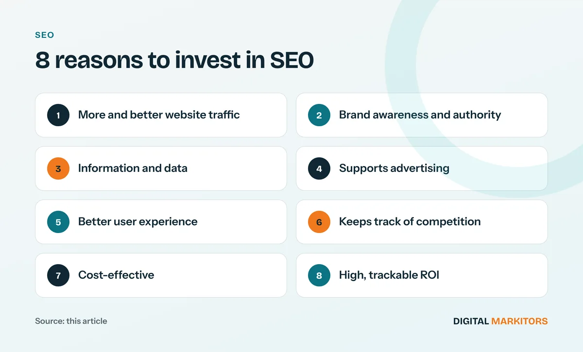 8 reasons to invest in SEO: More and better website traffic; Brand awareness and authority; Information and data; Supports advertising; Better user experience; Keeps track of competition; Cost-effective; High, trackable ROI