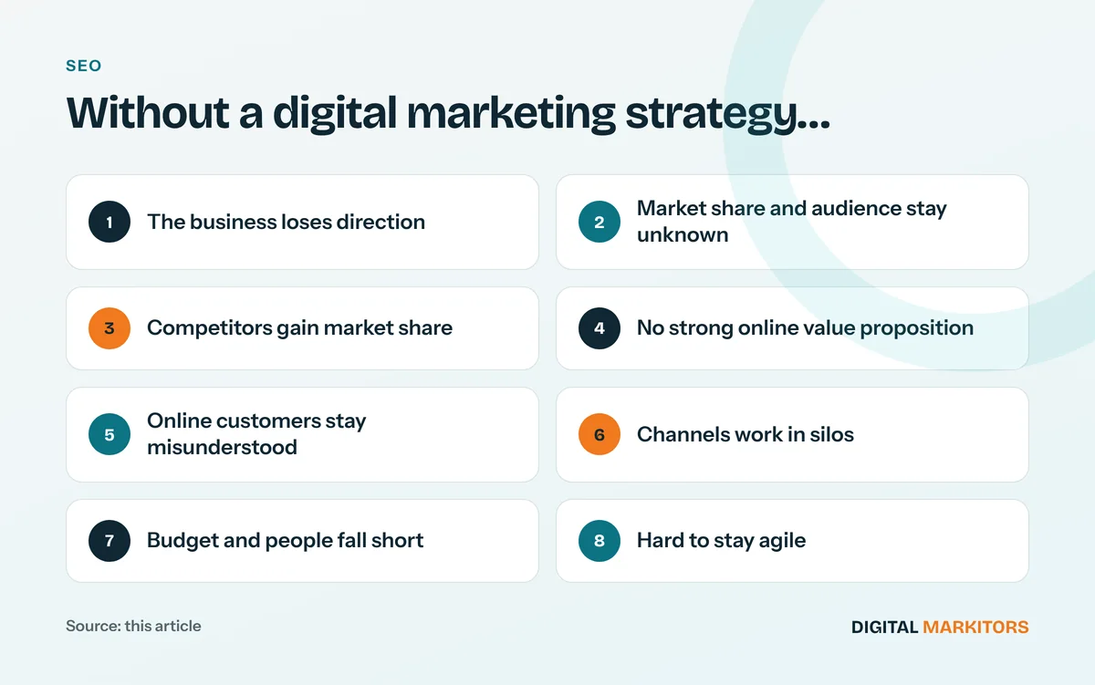 Without a digital marketing strategy…: The business loses direction; Market share and audience stay unknown; Competitors gain market share; No strong online value proposition; Online customers stay misunderstood; Channels work in silos; Budget and people fall short; Hard to stay agile