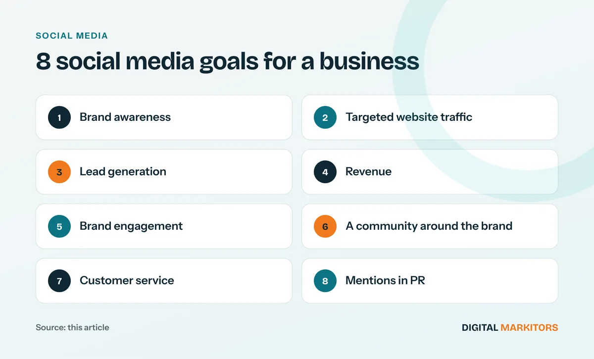 8 social media goals for a business: Brand awareness; Targeted website traffic; Lead generation; Revenue; Brand engagement; A community around the brand; Customer service; Mentions in PR
