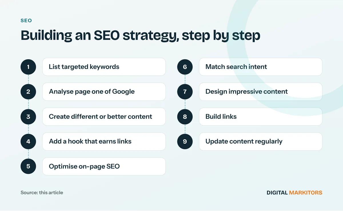 Building an SEO strategy, step by step: List targeted keywords; Analyse page one of Google; Create different or better content; Add a hook that earns links; Optimise on-page SEO; Match search intent; Design impressive content; Build links; Update content regularly