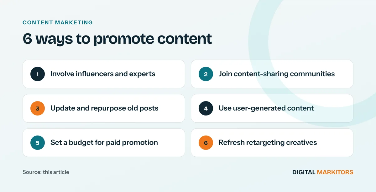 6 ways to promote content: Involve influencers and experts; Join content-sharing communities; Update and repurpose old posts; Use user-generated content; Set a budget for paid promotion; Refresh retargeting creatives