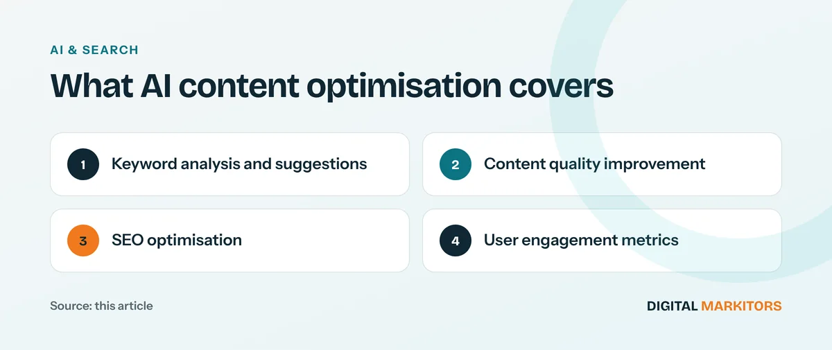 What AI content optimisation covers: Keyword analysis and suggestions; Content quality improvement; SEO optimisation; User engagement metrics