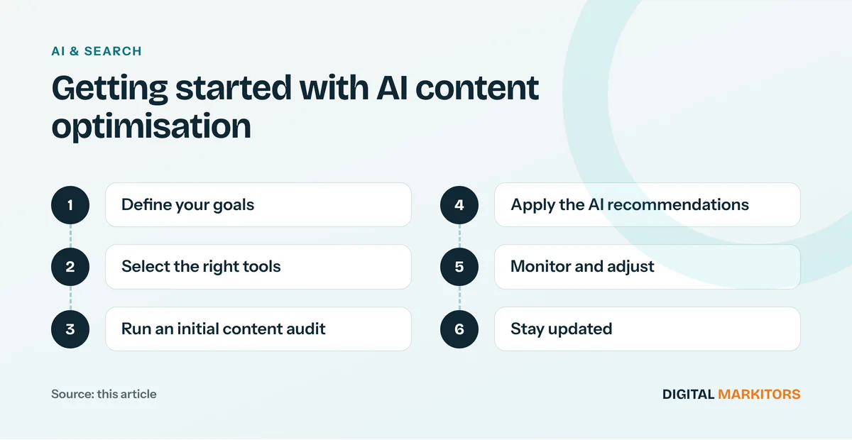 Getting started with AI content optimisation: Define your goals; Select the right tools; Run an initial content audit; Apply the AI recommendations; Monitor and adjust; Stay updated