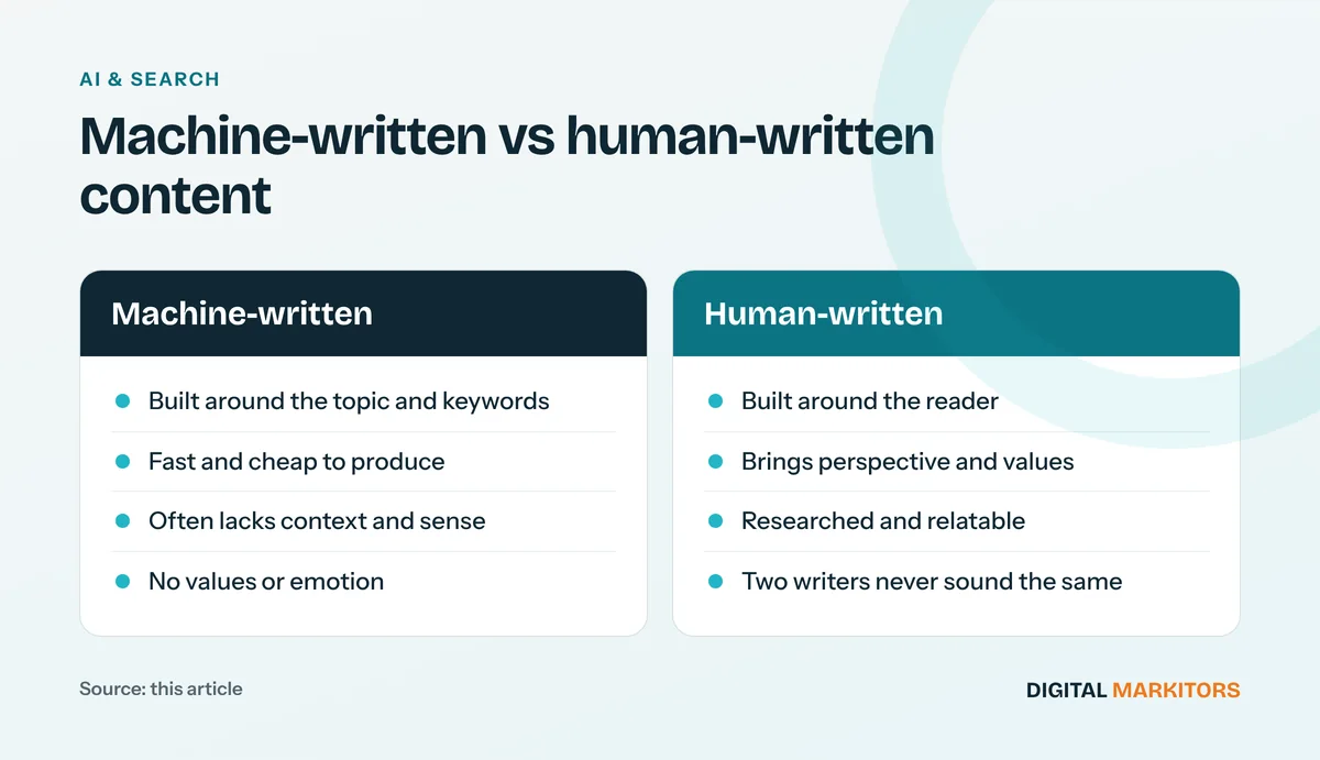 Machine-written vs human-written content: Machine-written: Built around the topic and keywords, Fast and cheap to produce, Often lacks context and sense, No values or emotion; Human-written: Built around the reader, Brings perspective and values, Researched and relatable, Two writers never sound…