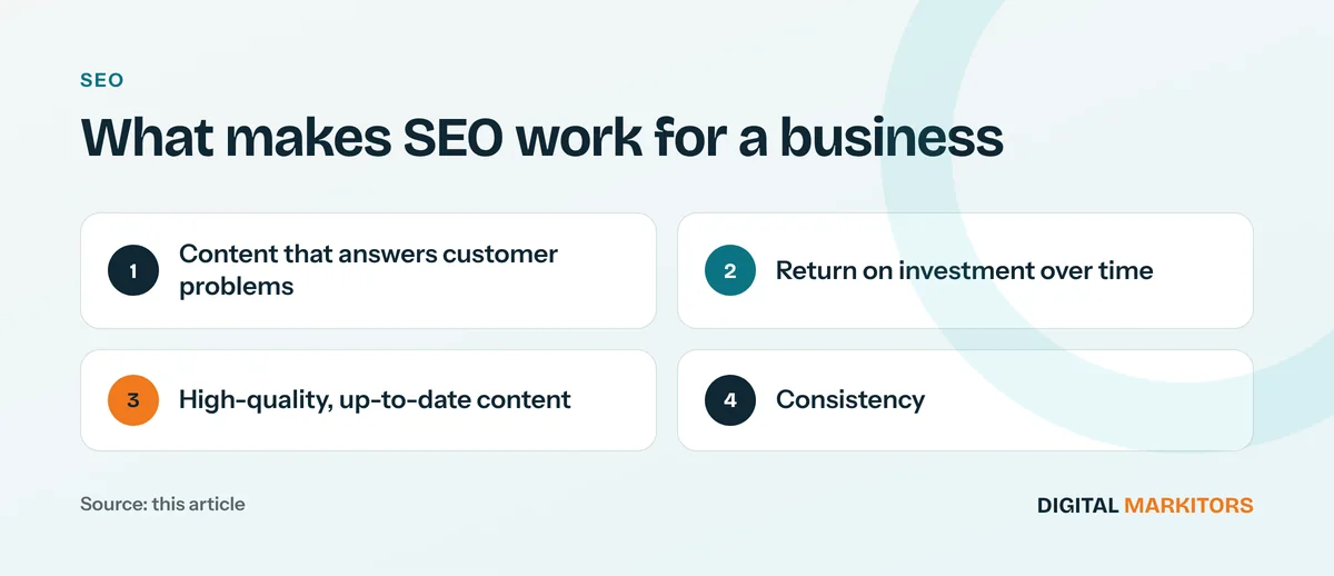 What makes SEO work for a business: Content that answers customer problems; Return on investment over time; High-quality, up-to-date content; Consistency
