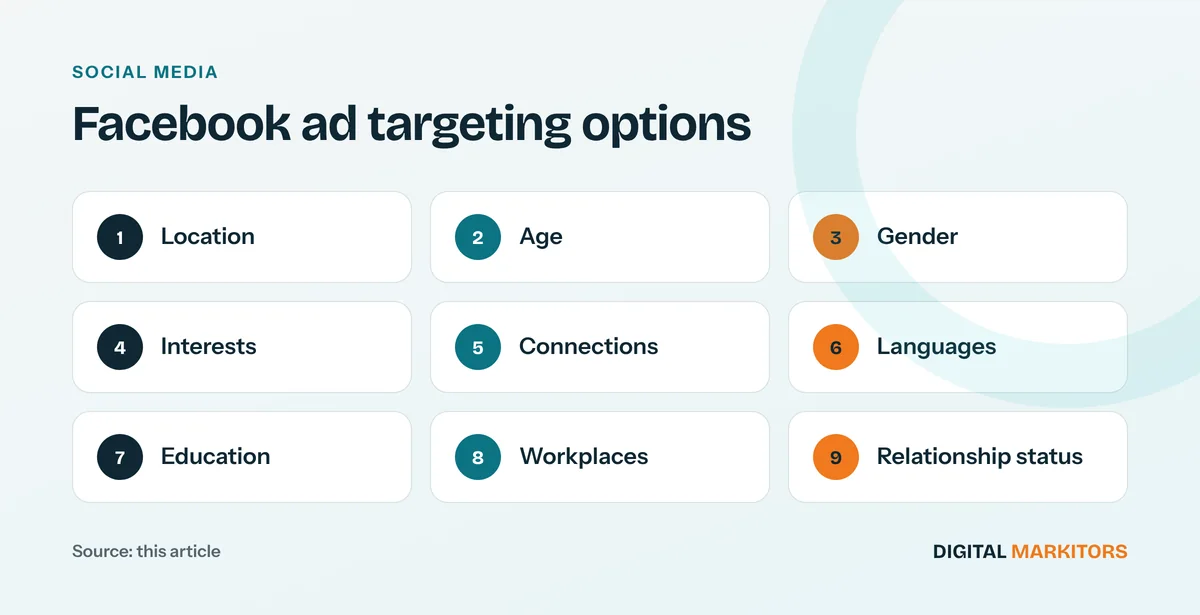 Facebook ad targeting options: Location; Age; Gender; Interests; Connections; Languages; Education; Workplaces; Relationship status