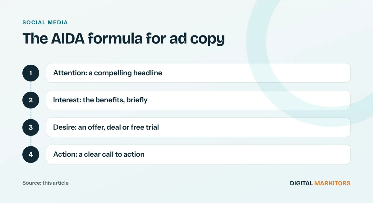 The AIDA formula for ad copy: Attention: a compelling headline; Interest: the benefits, briefly; Desire: an offer, deal or free trial; Action: a clear call to action
