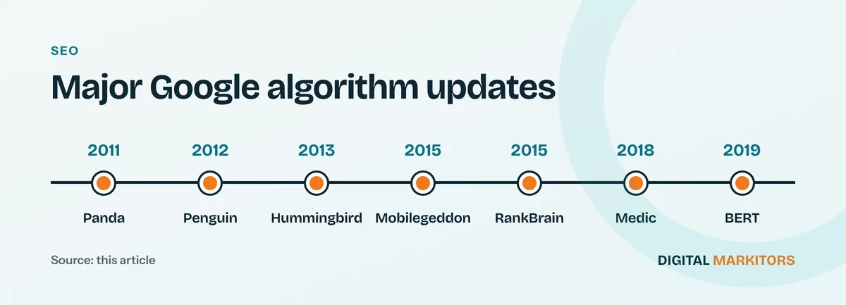 Major Google algorithm updates: Panda (2011); Penguin (2012); Hummingbird (2013); Mobilegeddon (2015); RankBrain (2015); Medic (2018); BERT (2019)