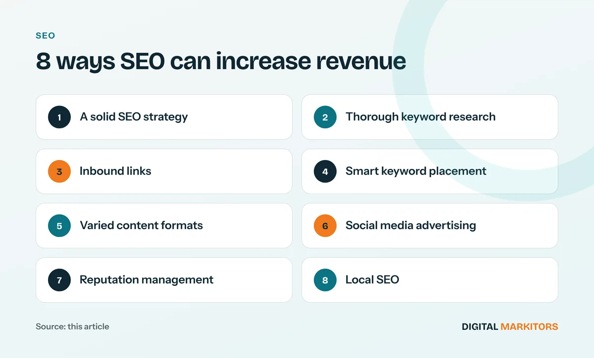 8 ways SEO can increase revenue: A solid SEO strategy; Thorough keyword research; Inbound links; Smart keyword placement; Varied content formats; Social media advertising; Reputation management; Local SEO