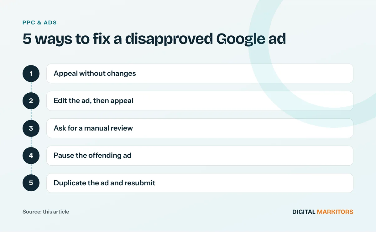 5 ways to fix a disapproved Google ad: Appeal without changes; Edit the ad, then appeal; Ask for a manual review; Pause the offending ad; Duplicate the ad and resubmit