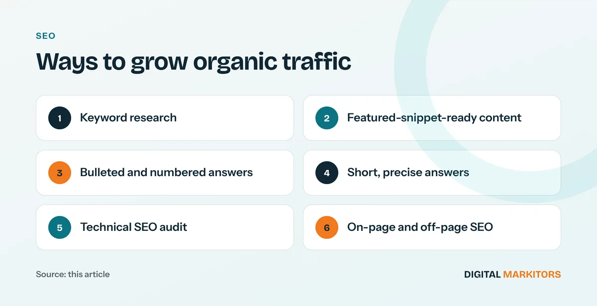 Ways to grow organic traffic: Keyword research; Featured-snippet-ready content; Bulleted and numbered answers; Short, precise answers; Technical SEO audit; On-page and off-page SEO