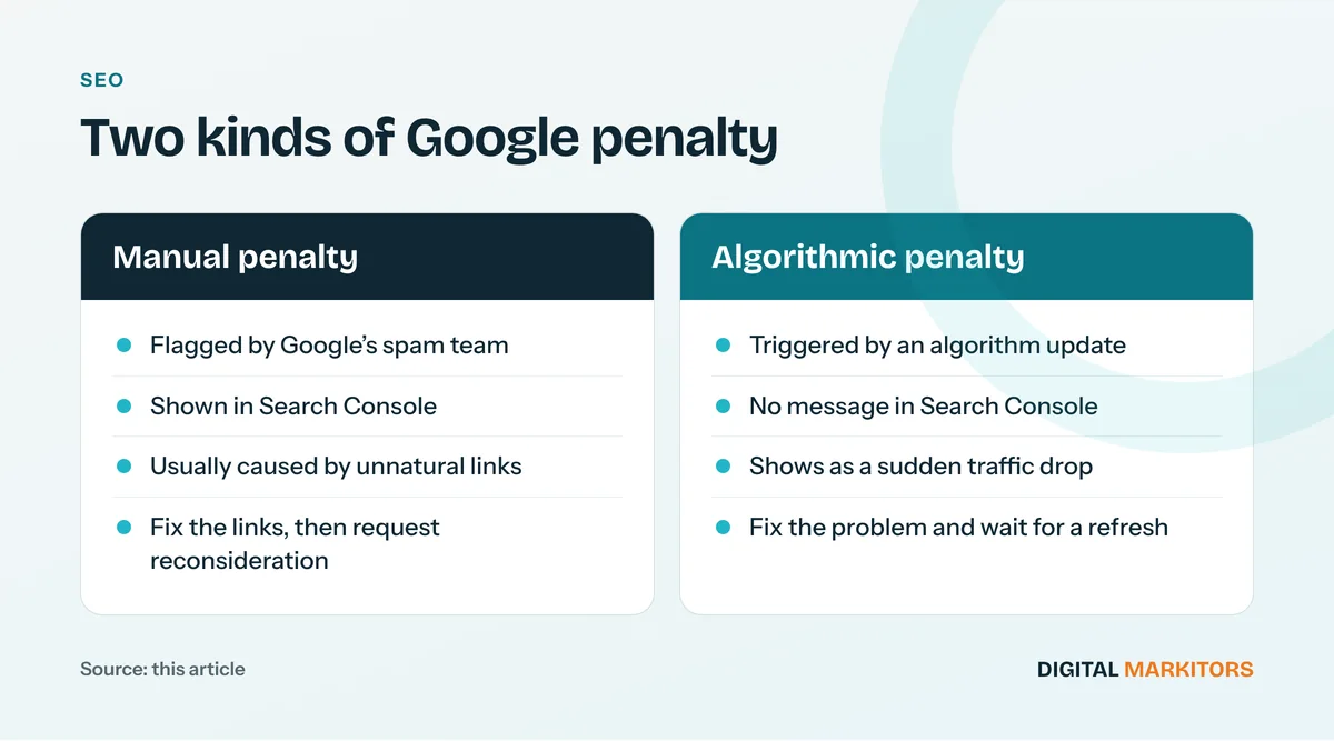Two kinds of Google penalty: Manual penalty: Flagged by Google’s spam team, Shown in Search Console, Usually caused by unnatural links, Fix the links, then request reconsideration; Algorithmic penalty: Triggered by an algorithm update, No message in Search Console, Shows as a sudden traffic…