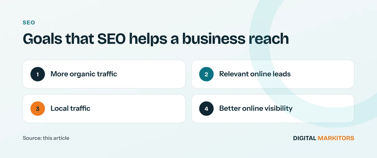 Goals that SEO helps a business reach: More organic traffic; Relevant online leads; Local traffic; Better online visibility