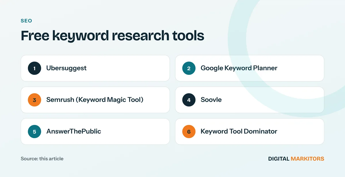 Free keyword research tools: Ubersuggest; Google Keyword Planner; Semrush (Keyword Magic Tool); Soovle; AnswerThePublic; Keyword Tool Dominator