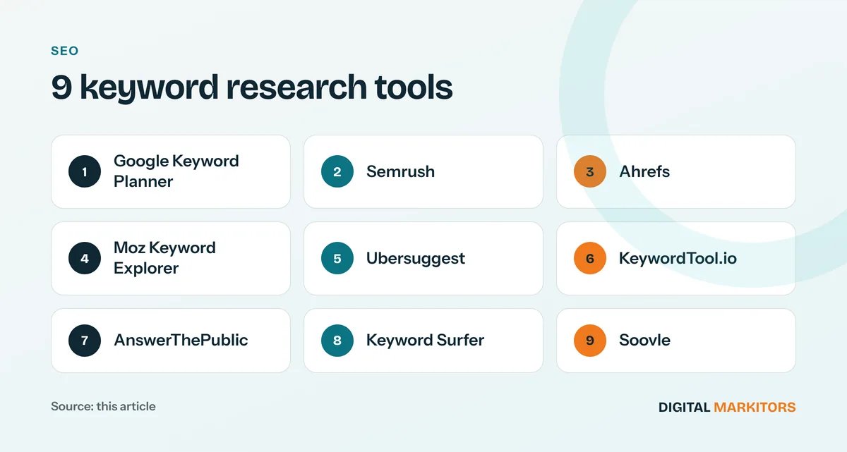 9 keyword research tools: Google Keyword Planner; Semrush; Ahrefs; Moz Keyword Explorer; Ubersuggest; KeywordTool.io; AnswerThePublic; Keyword Surfer; Soovle