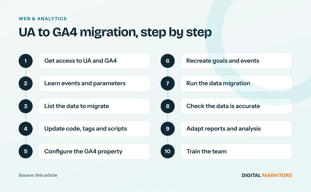 UA to GA4 migration, step by step: Get access to UA and GA4; Learn events and parameters; List the data to migrate; Update code, tags and scripts; Configure the GA4 property; Recreate goals and events; Run the data migration; Check the data is accurate; Adapt reports and analysis; Train the team
