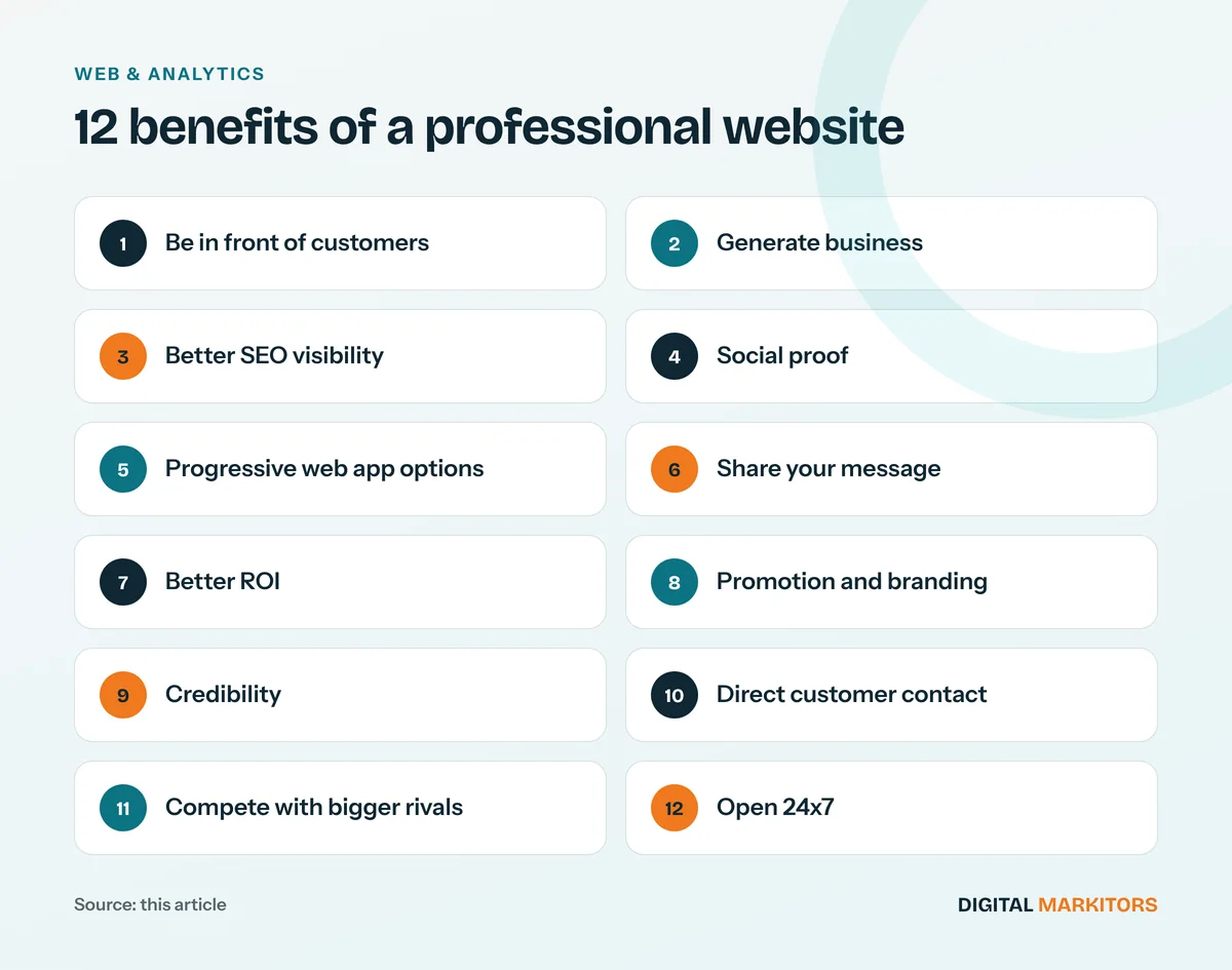 12 benefits of a professional website: Be in front of customers; Generate business; Better SEO visibility; Social proof; Progressive web app options; Share your message; Better ROI; Promotion and branding; Credibility; Direct customer contact; Compete with bigger rivals; Open 24x7