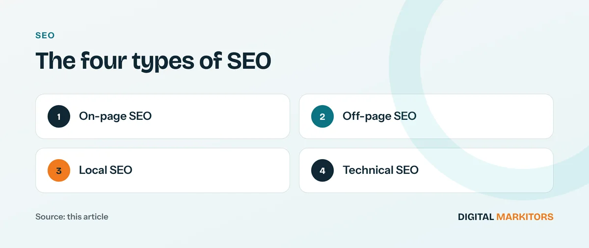 The four types of SEO: On-page SEO; Off-page SEO; Local SEO; Technical SEO