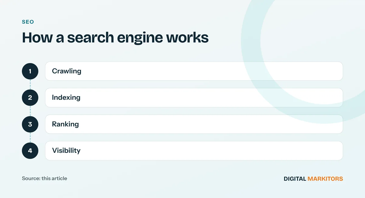 How a search engine works: Crawling; Indexing; Ranking; Visibility
