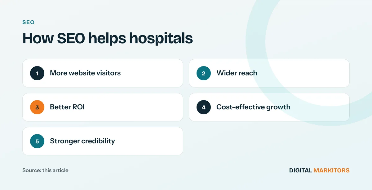 How SEO helps hospitals: More website visitors; Wider reach; Better ROI; Cost-effective growth; Stronger credibility