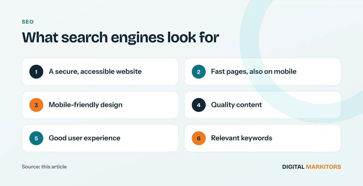 What search engines look for: A secure, accessible website; Fast pages, also on mobile; Mobile-friendly design; Quality content; Good user experience; Relevant keywords