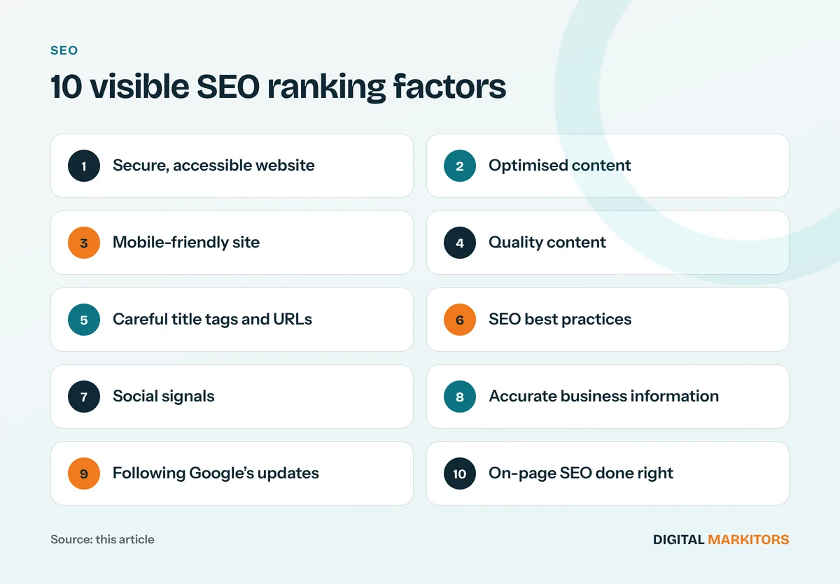 10 visible SEO ranking factors: Secure, accessible website; Optimised content; Mobile-friendly site; Quality content; Careful title tags and URLs; SEO best practices; Social signals; Accurate business information; Following Google’s updates; On-page SEO done right