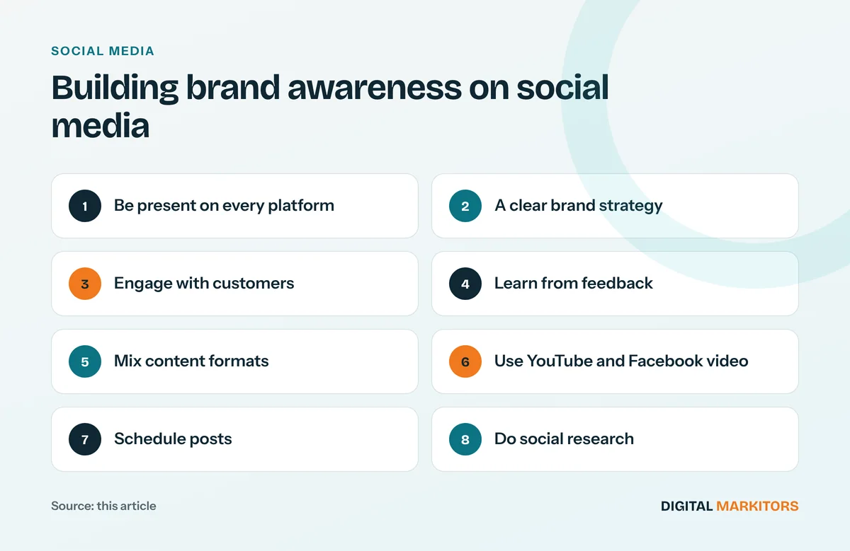 Building brand awareness on social media: Be present on every platform; A clear brand strategy; Engage with customers; Learn from feedback; Mix content formats; Use YouTube and Facebook video; Schedule posts; Do social research