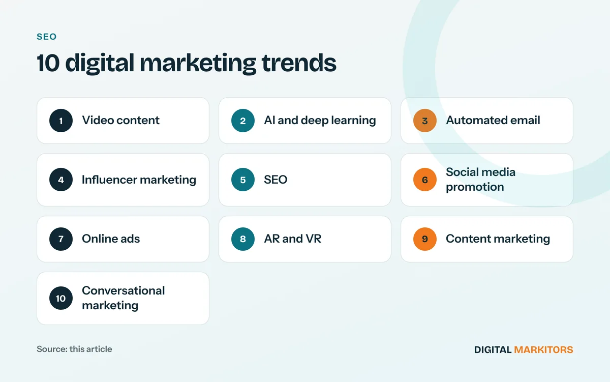 10 digital marketing trends: Video content; AI and deep learning; Automated email; Influencer marketing; SEO; Social media promotion; Online ads; AR and VR; Content marketing; Conversational marketing