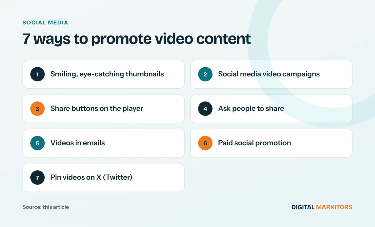 7 ways to promote video content: Smiling, eye-catching thumbnails; Social media video campaigns; Share buttons on the player; Ask people to share; Videos in emails; Paid social promotion; Pin videos on X (Twitter)