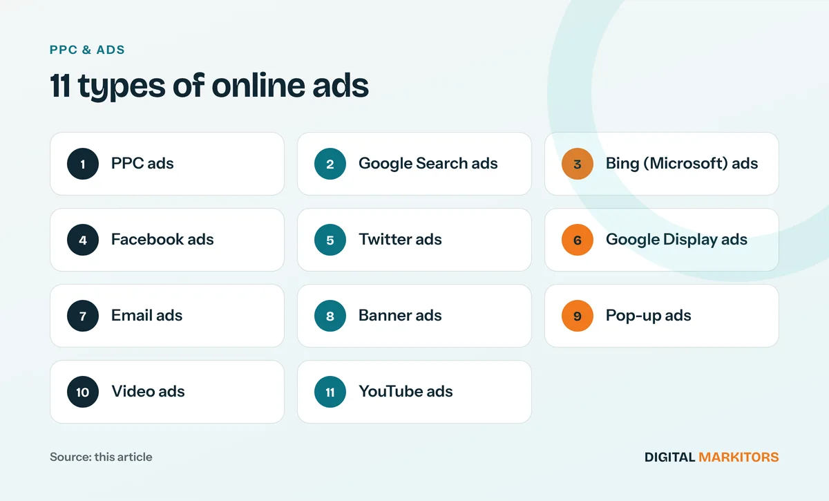 11 types of online ads: PPC ads; Google Search ads; Bing (Microsoft) ads; Facebook ads; Twitter ads; Google Display ads; Email ads; Banner ads; Pop-up ads; Video ads; YouTube ads