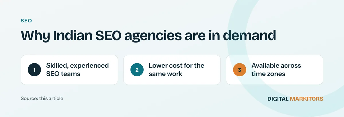 Why Indian SEO agencies are in demand: Skilled, experienced SEO teams; Lower cost for the same work; Available across time zones