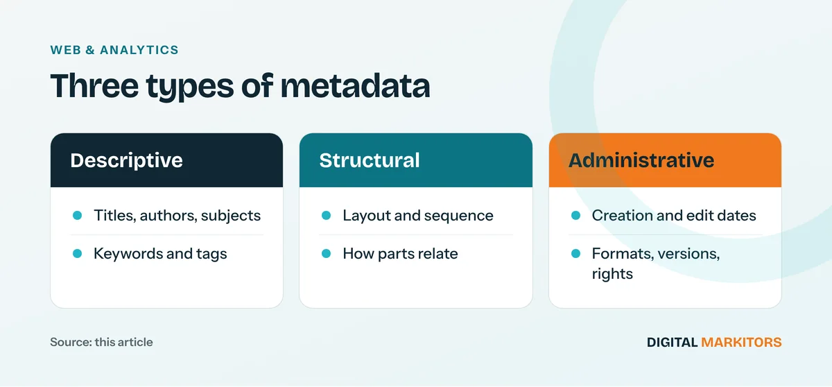 Three types of metadata: Descriptive: Titles, authors, subjects, Keywords and tags; Structural: Layout and sequence, How parts relate; Administrative: Creation and edit dates, Formats, versions, rights