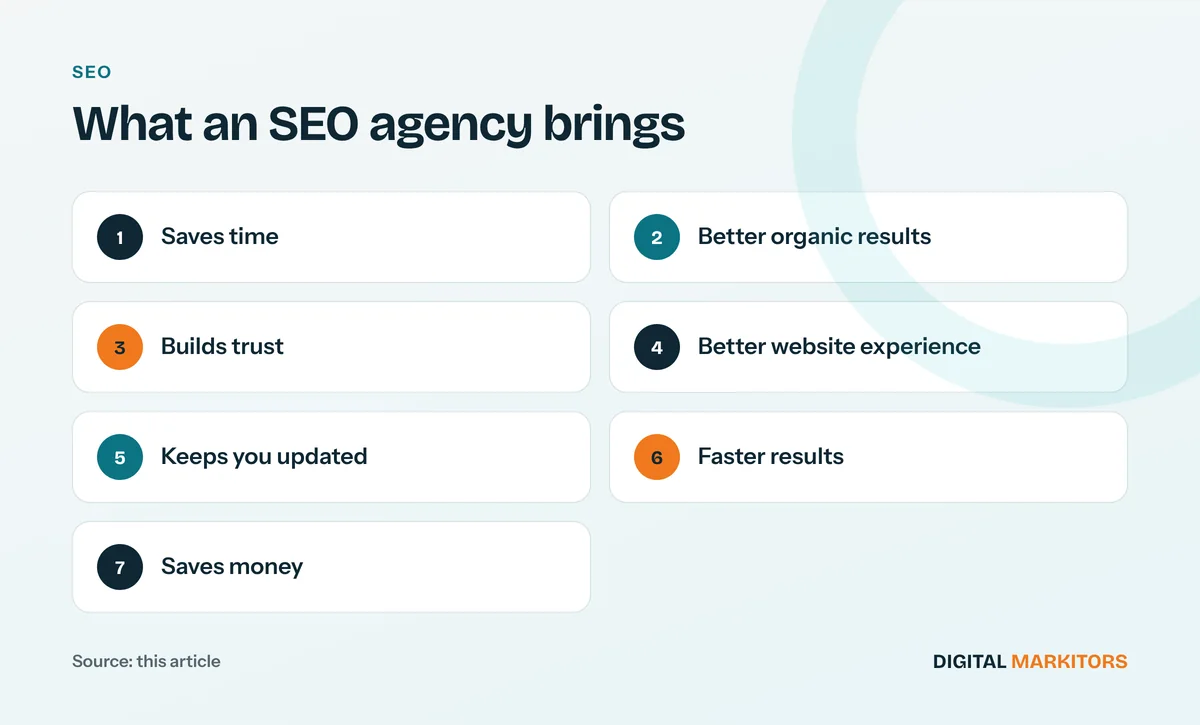 What an SEO agency brings: Saves time; Better organic results; Builds trust; Better website experience; Keeps you updated; Faster results; Saves money