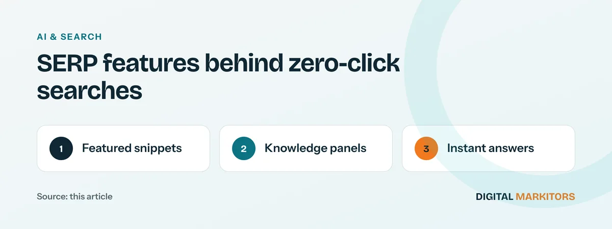 SERP features behind zero-click searches: Featured snippets; Knowledge panels; Instant answers